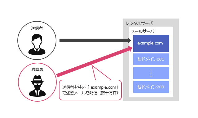 メールサーバを乗っ取られ迷惑メールを大量送信