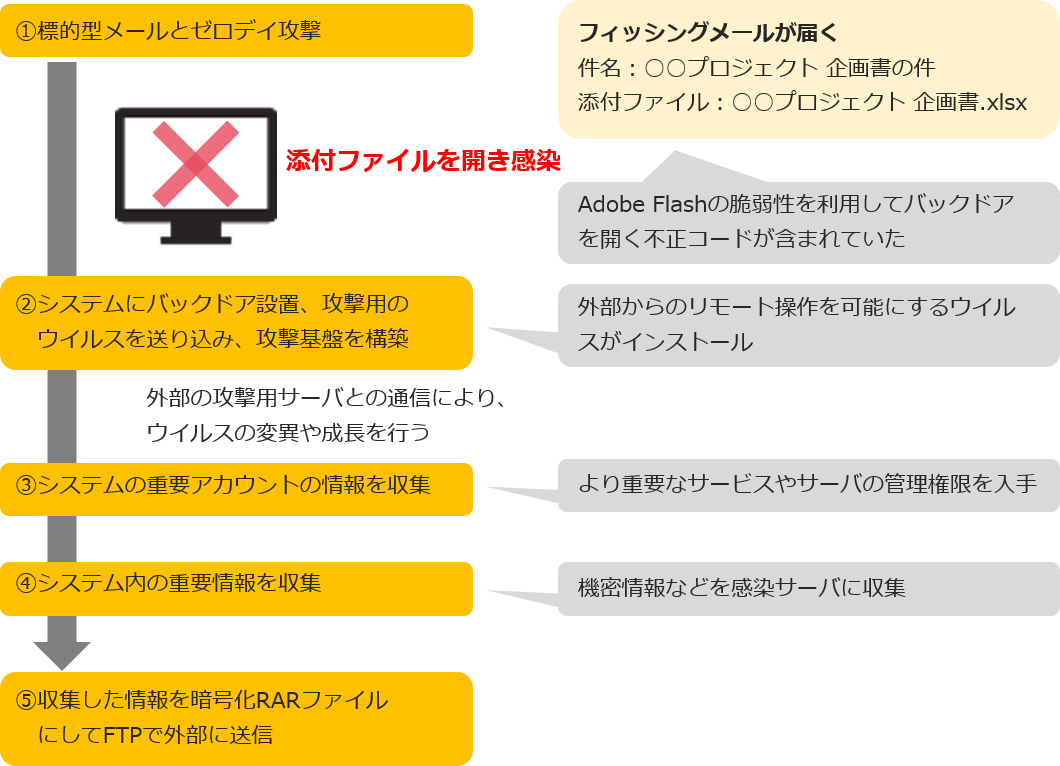 ゼロデイ脆弱性の脅威 セキュリティソフトは効果なし