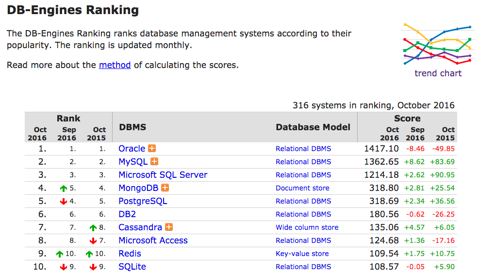 DB Enginesによる、2016年10月23日現在のデータベースの人気トップ10
