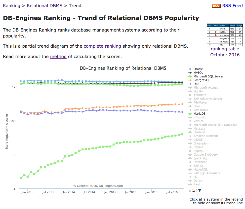 DB Enginesによる、2016年10月23日現在の人気TOP5のチャート