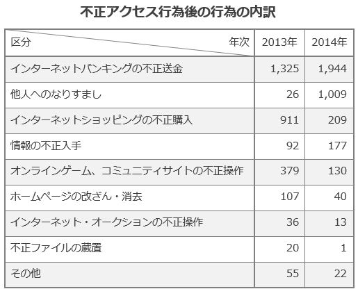 不正アクセスの対策 手口と事例を知って被害を防ぐ