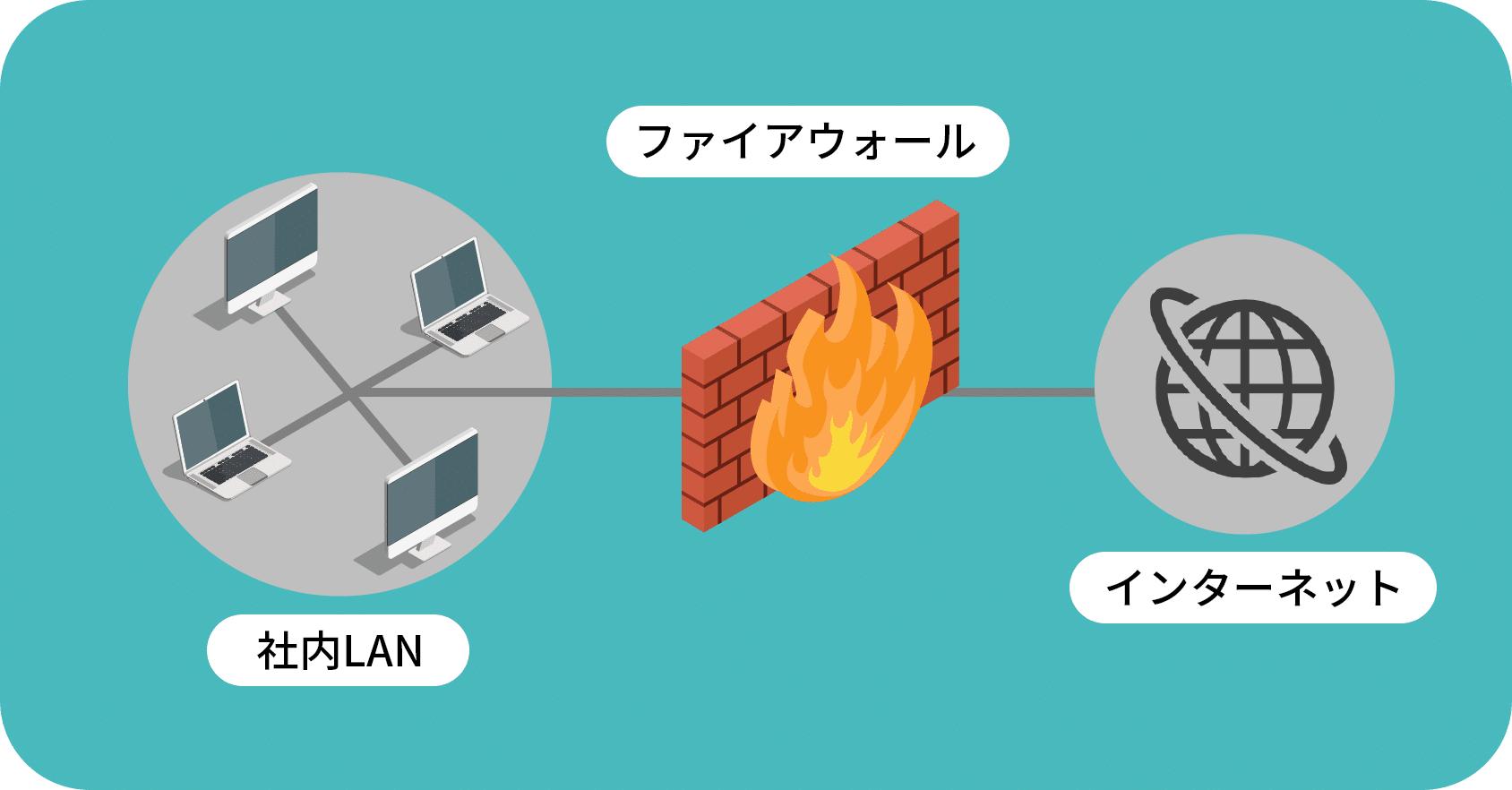 ファイアウォールとは 基礎知識や仕組み 設定方法を解説